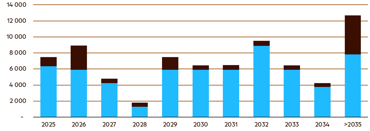 Bar chart titled 'Debt Maturity Profile' displaying loan maturities from 2025 to beyond 2035. The y-axis represents loan amounts in million currency units, increasing up to 14,000. The bars are divided into two categories: light blue for 'Loans in Statkraft AS' and dark brown for 'Loans in subsidiaries.' Loan amounts vary across years, with notable peaks in 2026, 2029, 2032, and beyond 2035, where the highest maturity value is observed.